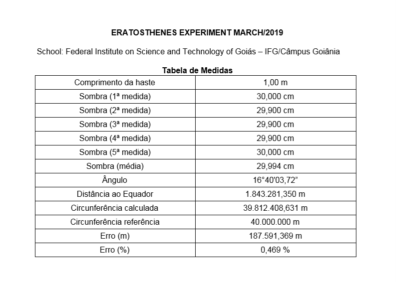 Dados obtidos pelo Câmpus GoiÂnia